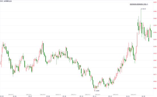 合成橡胶：高供应叠加高库存，BR大幅回落  第3张