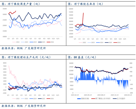 合成橡胶：高供应叠加高库存，BR大幅回落  第4张
