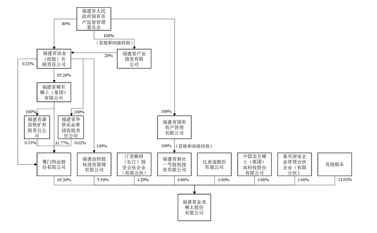 无矿何以称王?金龙稀土北交所IPO:背靠厦钨,绑定比亚迪,专注精深加工 第6张 无矿何以称王?金龙稀土北交所IPO:背靠厦钨,绑定比亚迪,专注精深加工 第6张