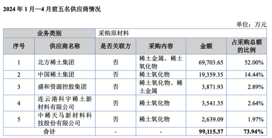 无矿何以称王?金龙稀土北交所IPO:背靠厦钨,绑定比亚迪,专注精深加工 第10张 无矿何以称王?金龙稀土北交所IPO:背靠厦钨,绑定比亚迪,专注精深加工 第10张