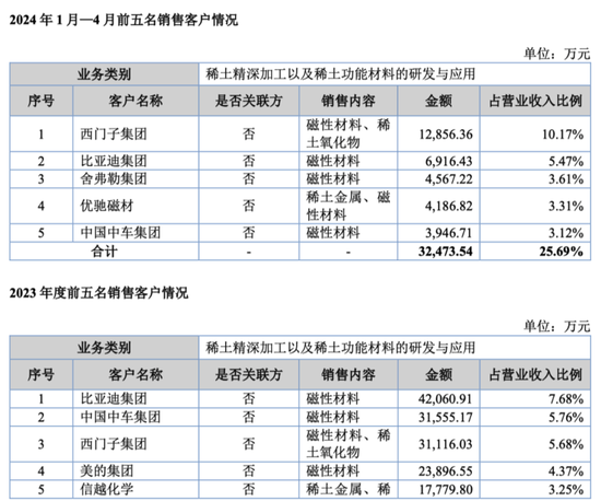 无矿何以称王?金龙稀土北交所IPO:背靠厦钨,绑定比亚迪,专注精深加工 第20张 无矿何以称王?金龙稀土北交所IPO:背靠厦钨,绑定比亚迪,专注精深加工 第20张