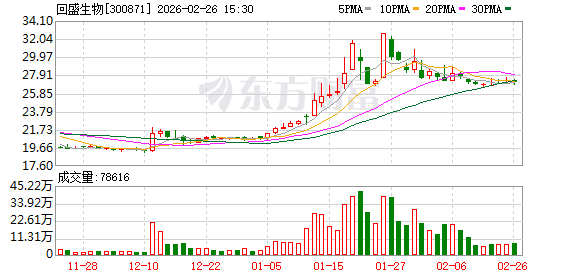 回盛生物:已预约2026年4月17日披露《2025年年度报告》 第1张 回盛生物:已预约2026年4月17日披露《2025年年度报告》 第1张