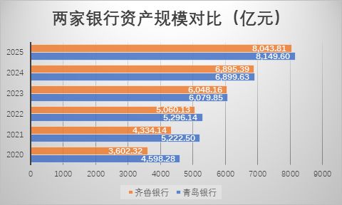 山东城商行“一哥”之争升温:青岛银行发力稳居规模首位,齐鲁银行利润继续领跑 第1张 山东城商行“一哥”之争升温:青岛银行发力稳居规模首位,齐鲁银行利润继续领跑 第1张