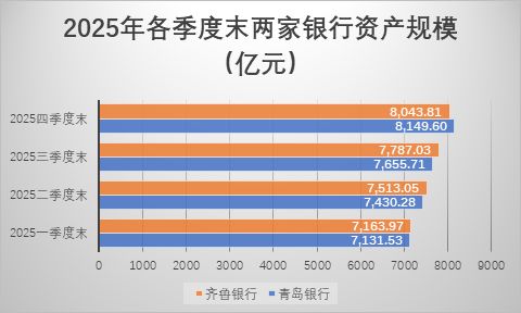 山东城商行“一哥”之争升温:青岛银行发力稳居规模首位,齐鲁银行利润继续领跑 第2张 山东城商行“一哥”之争升温:青岛银行发力稳居规模首位,齐鲁银行利润继续领跑 第2张