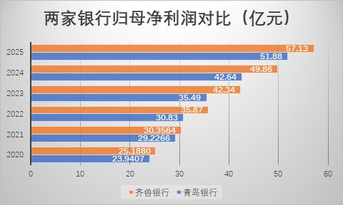 山东城商行“一哥”之争升温:青岛银行发力稳居规模首位,齐鲁银行利润继续领跑 第4张 山东城商行“一哥”之争升温:青岛银行发力稳居规模首位,齐鲁银行利润继续领跑 第4张