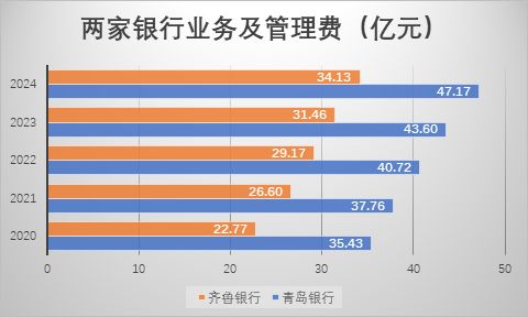 山东城商行“一哥”之争升温:青岛银行发力稳居规模首位,齐鲁银行利润继续领跑 第5张 山东城商行“一哥”之争升温:青岛银行发力稳居规模首位,齐鲁银行利润继续领跑 第5张