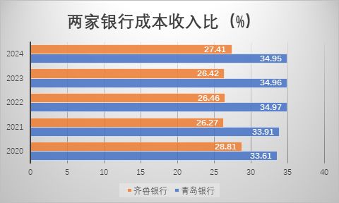 山东城商行“一哥”之争升温:青岛银行发力稳居规模首位,齐鲁银行利润继续领跑 第6张 山东城商行“一哥”之争升温:青岛银行发力稳居规模首位,齐鲁银行利润继续领跑 第6张