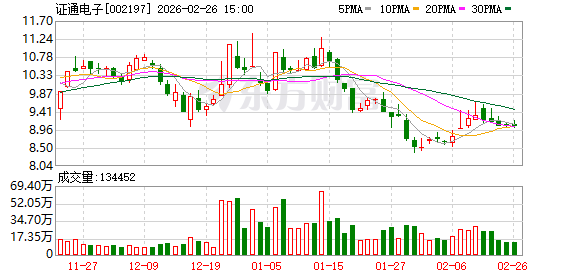 证通电子：公司高度重视市值管理工作，采取各种措施提升公司经营业绩水平和盈利能力  第1张