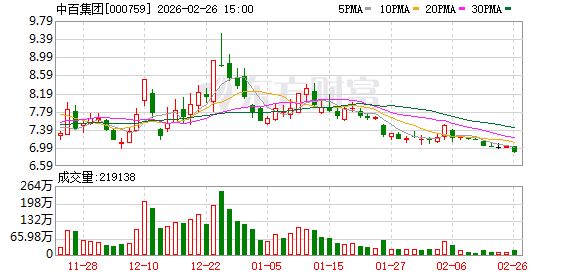 中百集团:目前公司未收到前十大股东增持计划 第1张 中百集团:目前公司未收到前十大股东增持计划 第1张