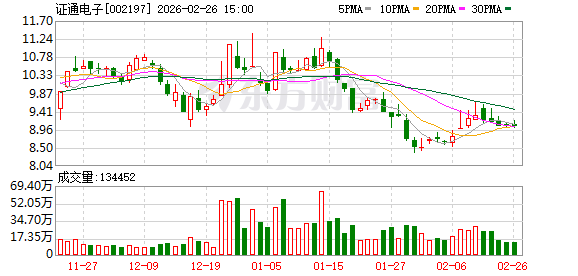 证通电子:公司聚焦发展IDC及云计算、金融科技两大主营业务 第1张 证通电子:公司聚焦发展IDC及云计算、金融科技两大主营业务 第1张