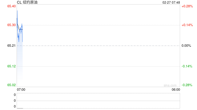油价日内剧烈波动超4%,还有下一轮谈判让投资者不得不保持观望 第2张 油价日内剧烈波动超4%,还有下一轮谈判让投资者不得不保持观望 第2张