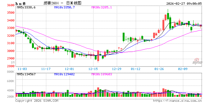【沥青日报】沥青期货价格高位抗跌,关注新一轮谈判结果 第2张 【沥青日报】沥青期货价格高位抗跌,关注新一轮谈判结果 第2张