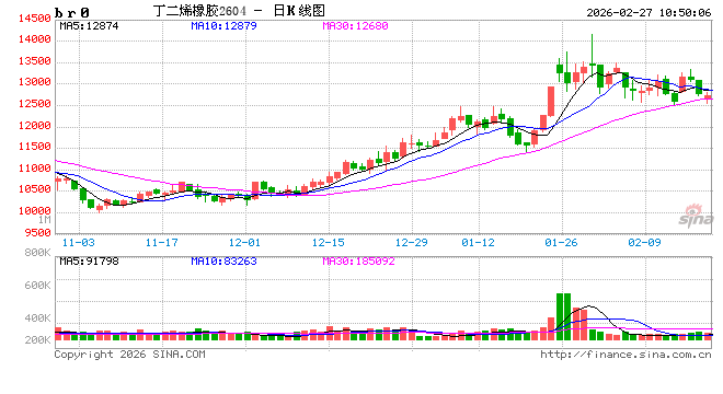 华泰期货:丁二烯橡胶昨日下跌,库存压力的显现? 第2张 华泰期货:丁二烯橡胶昨日下跌,库存压力的显现? 第2张