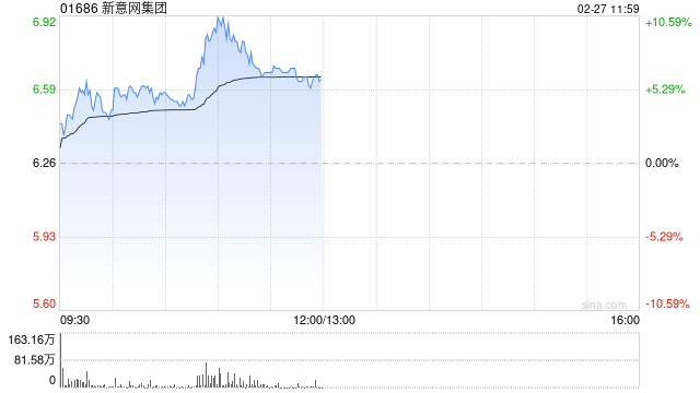 新意网集团午前涨超6% 中期纯利同比增长9.7%至5.31亿港元 第1张 新意网集团午前涨超6% 中期纯利同比增长9.7%至5.31亿港元 第1张