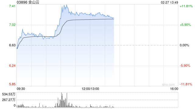 AI概念股午前多数拉升 金山云及迅策均涨逾9%  第1张