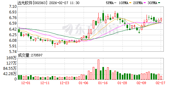 远光软件:目前公司主要接入或适配了智谱、阿里千问、DeepSeek、盘古等大模型 第1张 远光软件:目前公司主要接入或适配了智谱、阿里千问、DeepSeek、盘古等大模型 第1张