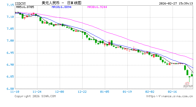 央行出手稳汇率,离岸人民币短线走低100点 第1张 央行出手稳汇率,离岸人民币短线走低100点 第1张