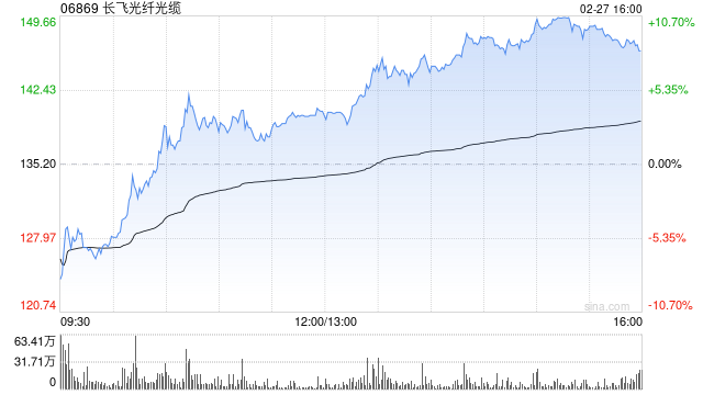 长飞光纤光缆午后涨幅扩大 公司今日盘后正式进入MSCI中国指数  第1张