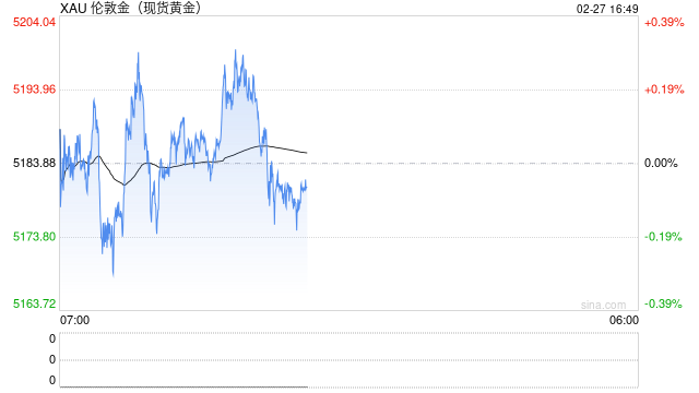 上周美初请低于预期 金价震荡于5190美元附近 第1张 上周美初请低于预期 金价震荡于5190美元附近 第1张