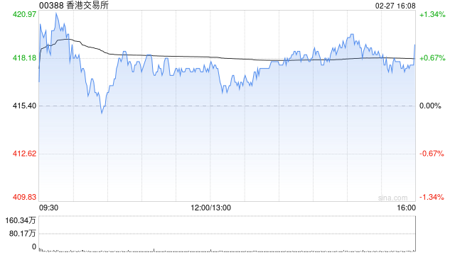 小摩:香港交易所上季纯利胜预期 本年至今日均成交反弹 IPO管线加快 第1张 小摩:香港交易所上季纯利胜预期 本年至今日均成交反弹 IPO管线加快 第1张
