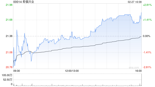 里昂:预计希慎置业商户销售跑赢大市 升目标价至25港元续列首选 第1张 里昂:预计希慎置业商户销售跑赢大市 升目标价至25港元续列首选 第1张
