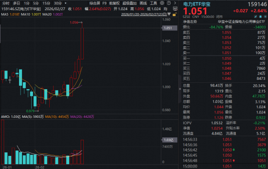 电力涨停潮！牛股七连板！硬核利好来袭，电力ETF华宝（159146）放量猛涨2.64%，开年四连阳创新高！  第1张