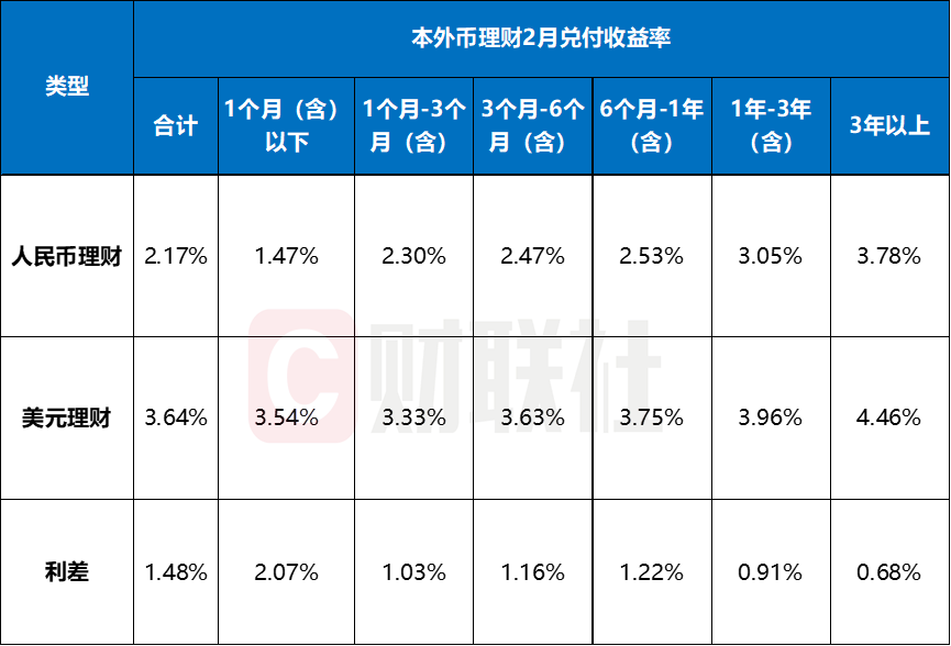 年内扎堆上新146只,美元理财还能买吗?2月兑付收益率高出本币理财147BP,汇率风险如何破? 第2张 年内扎堆上新146只,美元理财还能买吗?2月兑付收益率高出本币理财147BP,汇率风险如何破? 第2张