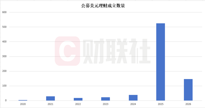 年内扎堆上新146只,美元理财还能买吗?2月兑付收益率高出本币理财147BP,汇率风险如何破? 第3张 年内扎堆上新146只,美元理财还能买吗?2月兑付收益率高出本币理财147BP,汇率风险如何破? 第3张