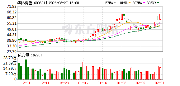 华锡有色:公司已完成使用公积金弥补亏损 第1张 华锡有色:公司已完成使用公积金弥补亏损 第1张
