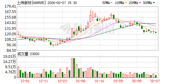 上纬新材2025年净利润4095万元，同比下降53.82％  第1张