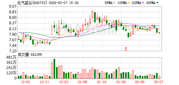 北汽蓝谷:增持计划完成 第1张 北汽蓝谷:增持计划完成 第1张