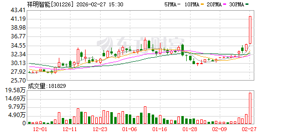 祥明智能：股东祥华咨询完成减持1088000股  第1张