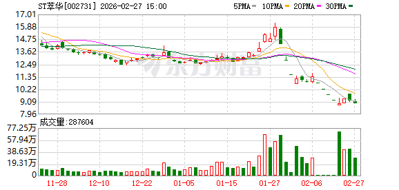 ST萃华新增四笔借款逾期 累计逾期本金增至3.76亿元 第1张 ST萃华新增四笔借款逾期 累计逾期本金增至3.76亿元 第1张