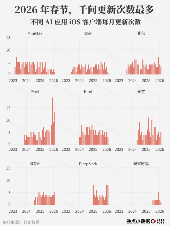 春节 AI 大战烧了 100 多亿元,然后呢? 第4张 春节 AI 大战烧了 100 多亿元,然后呢? 第4张