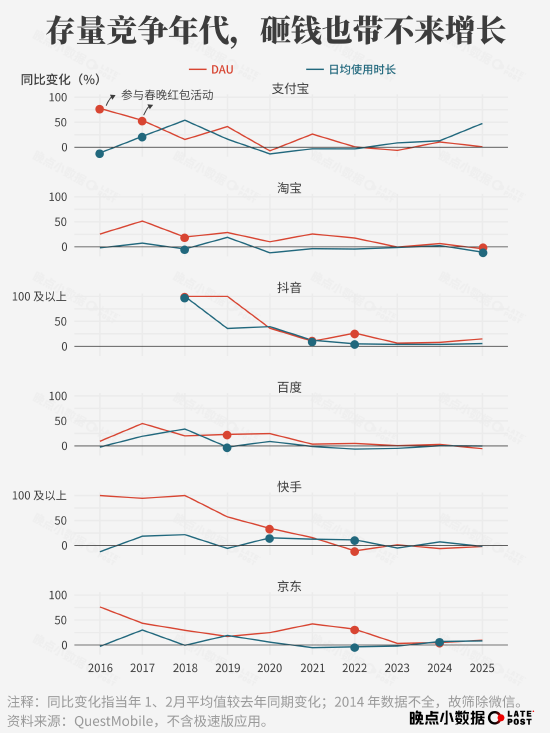 春节 AI 大战烧了 100 多亿元,然后呢? 第6张 春节 AI 大战烧了 100 多亿元,然后呢? 第6张