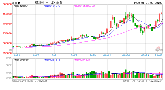 沪锡期价一周飙涨近20%!原因是? 第2张 沪锡期价一周飙涨近20%!原因是? 第2张