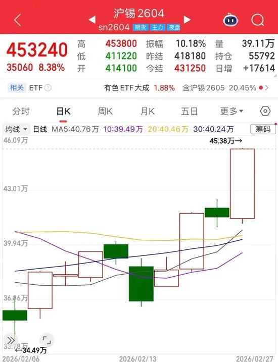 沪锡期价一周飙涨近20%!原因是? 第3张 沪锡期价一周飙涨近20%!原因是? 第3张