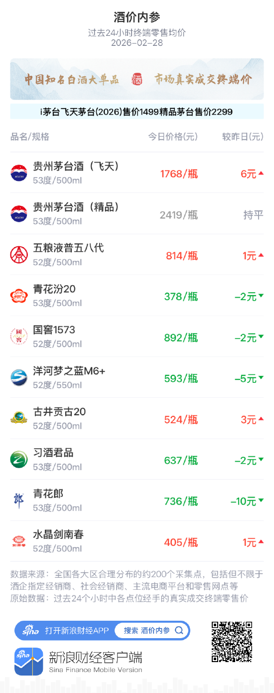 酒价内参2月28日价格发布，青花郎回落10元领跌  第1张