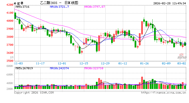 春节后乙二醇下游逐步复工 供需结构改善仍待需求验证  第2张