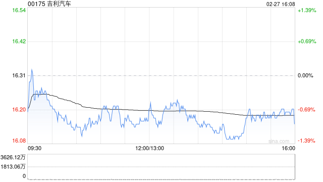 吉利汽车于2月27日斥资5943.27万港元回购367.3万股  第1张