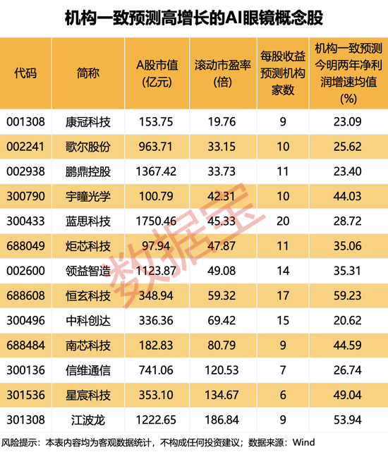 002512，爆雷！千问AI眼镜即将发布，13只高增长潜力股揭晓（附名单）  第3张