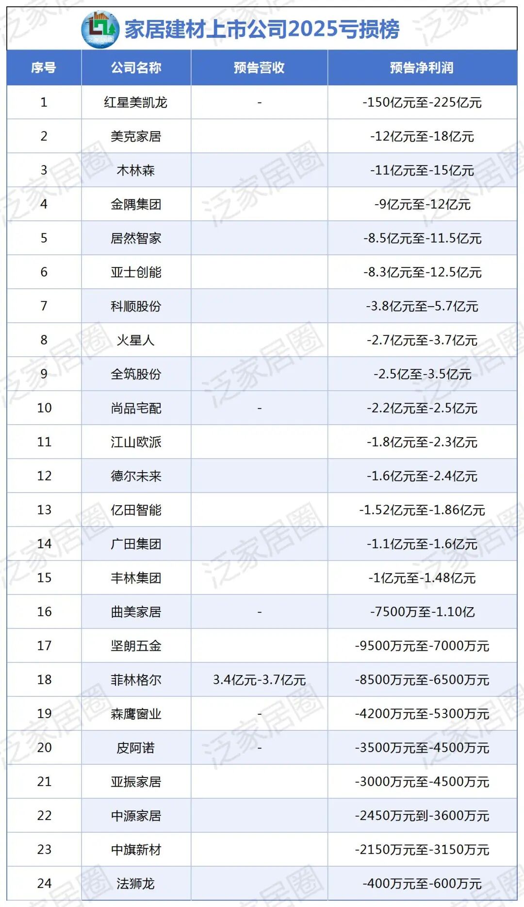 行业震动,超240亿亏损,家居行业集体“失血” 第2张 行业震动,超240亿亏损,家居行业集体“失血” 第2张