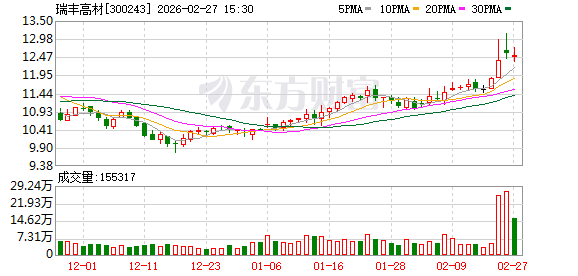 瑞丰高材:目前使用现有的年产6万吨PBAT项目装置进行改造,使其可以满足于高端聚酯材料PETG/PCTG的生产 第1张 瑞丰高材:目前使用现有的年产6万吨PBAT项目装置进行改造,使其可以满足于高端聚酯材料PETG/PCTG的生产 第1张