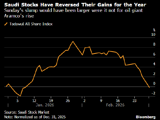 美伊战争冲击中东金融市场 沙特和埃及股市大跌 第1张 美伊战争冲击中东金融市场 沙特和埃及股市大跌 第1张