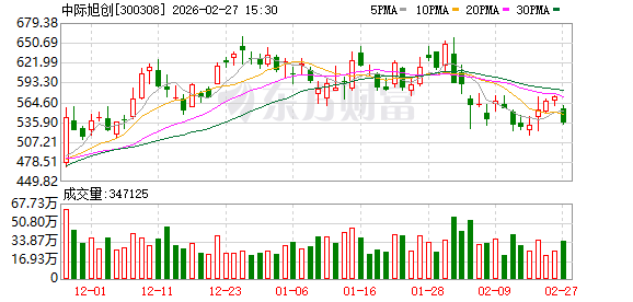 中际旭创：目前公司订单饱满，产能利用率充足  第1张