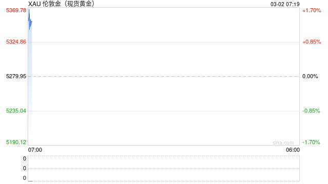快讯：金银周一全线高开 黄金涨超1%  第2张