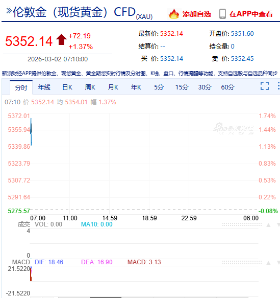 快讯：金银周一全线高开 黄金涨超1%  第3张