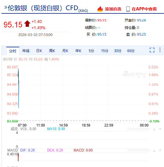快讯：金银周一全线高开 黄金涨超1%  第4张