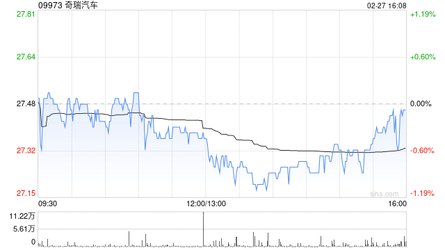 奇瑞汽车2月五大品牌总销量为14.62万辆 同比减少约14.8%  第1张