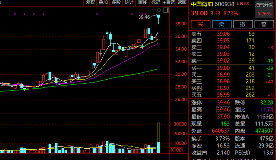 超60万手封板!600722,11天5涨停!有油气概念股涨逾45%! 第1张 超60万手封板!600722,11天5涨停!有油气概念股涨逾45%! 第1张
